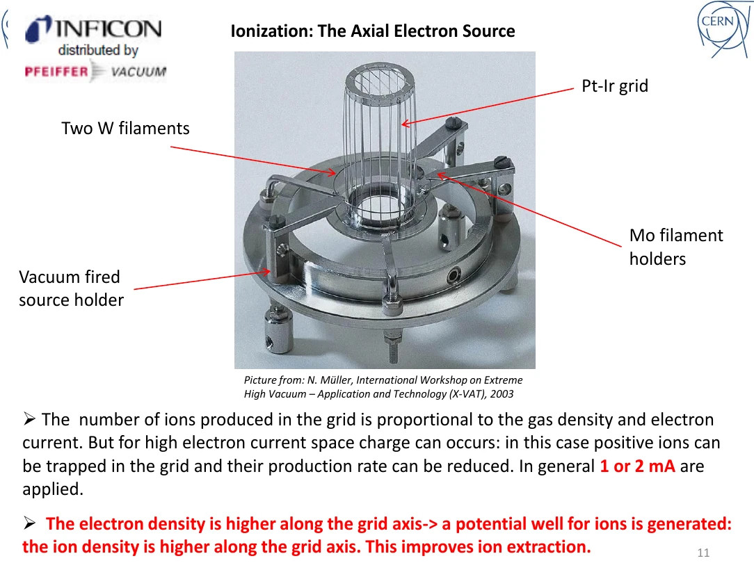 Axial Electron Source